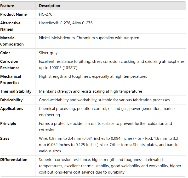 Hastelloy Alloy Custom Processing 0.5-7.5mm HC-276 wire with High Corrosion Resistance