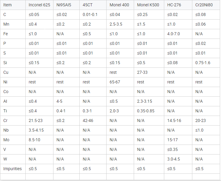 Nickel-chromium Alloy Good Electrical Conductivity Cr20Ni80 Wire for Thermal Spray Applications